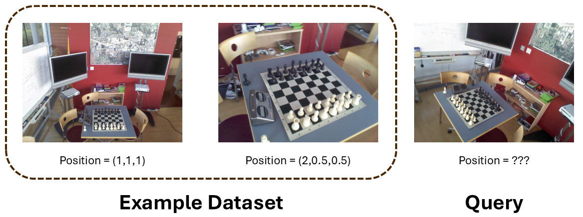 The model is provided with a set of images and their locations. For any new image, it should estimate the location of the camera. 