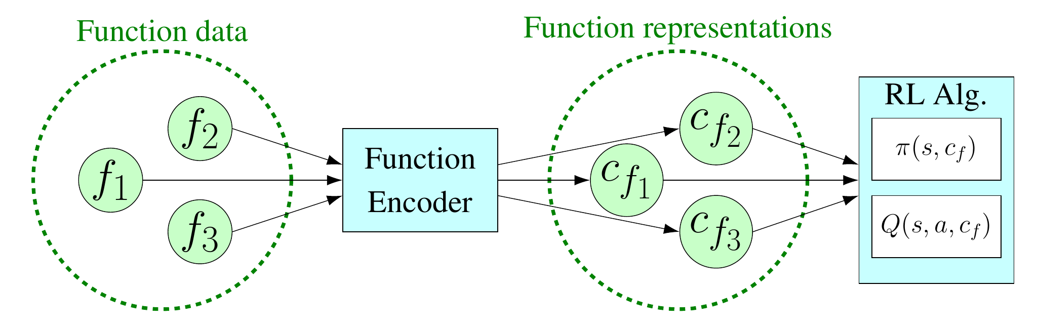 The function Encoder work flow. First, the space of perturbing functions,
      e.g. the space of reward functions or the space of adversary policies, is encoded into representations
      via the learned basis functions. Then, these representations are passed into the RL algorithm.  