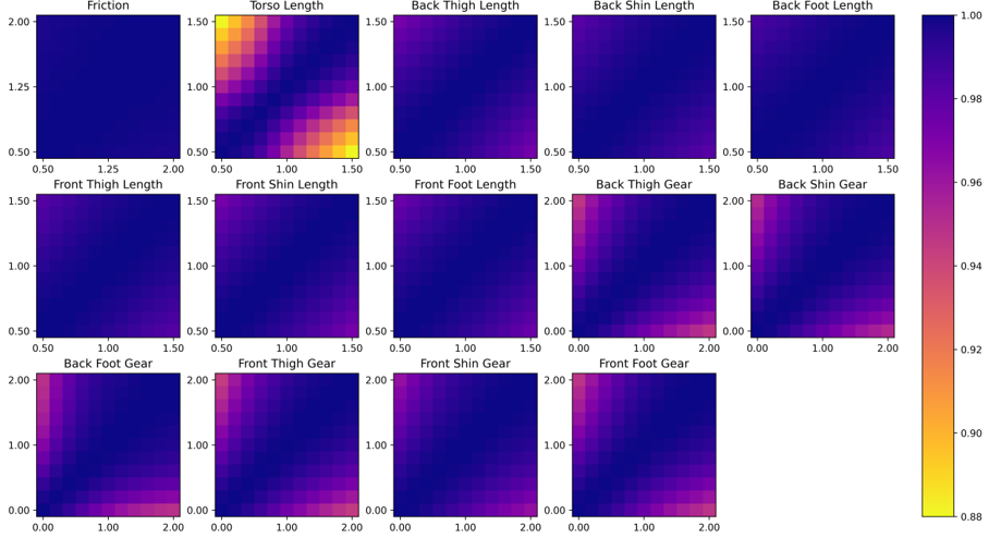 A heat map shows that the function encoder's dynamics representation is smooth with respect to a change in hidden parameters