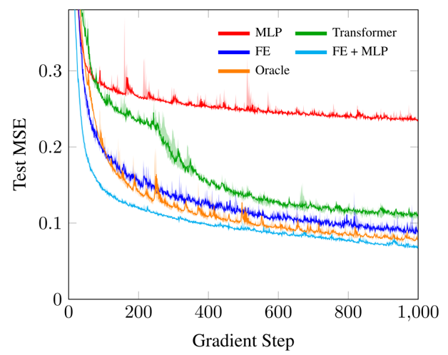 A learning curve showing that the function encoder achieves better performance than a transformer.