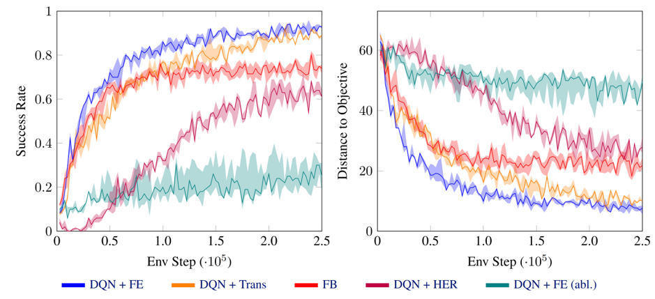 A learning curve showing that the function encoder achieves better performance than baselines.