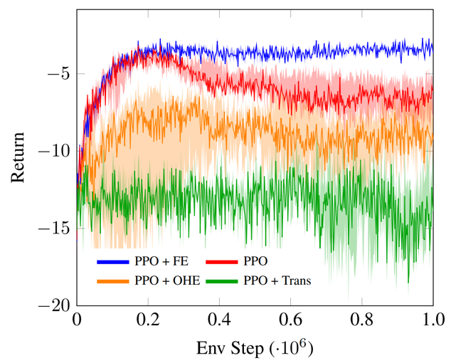 A learning curve showing that the function encoder achieves better performance than baselines.