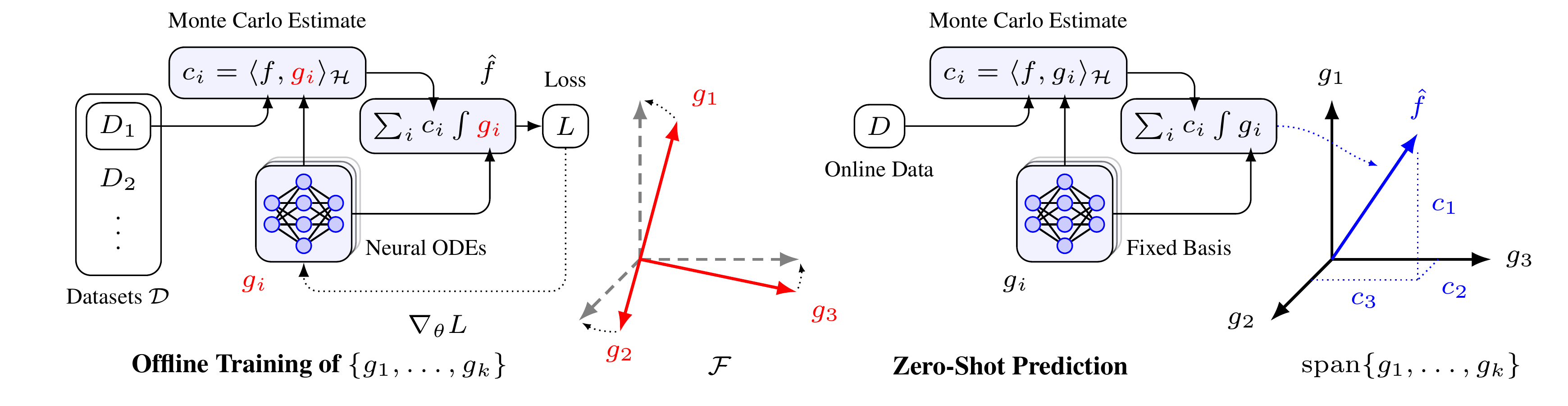 Function Encoder training diagram.