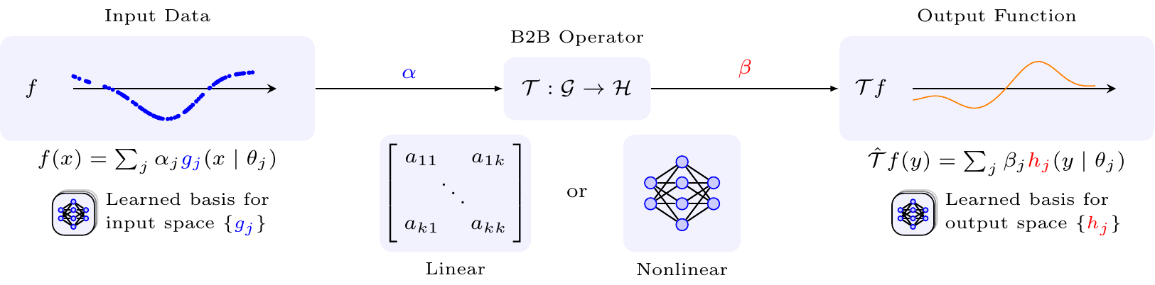 The basis-to-basis (B2B) operator maps the coefficients alpha of the input function f to the coefficients beta of the output function T f