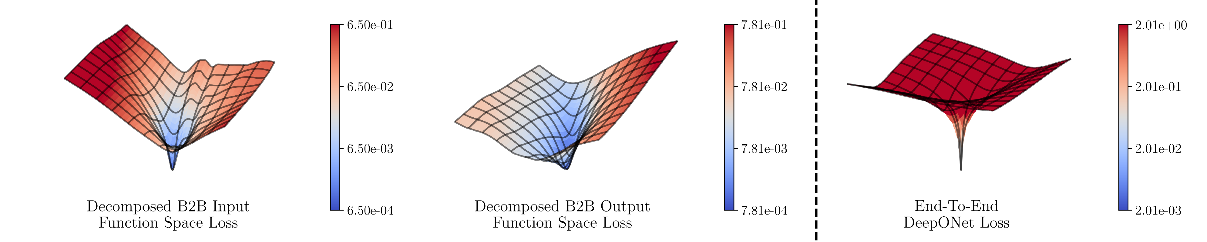 By decomposing the problem into separate parts, B2B exhibits a smooth loss landscape