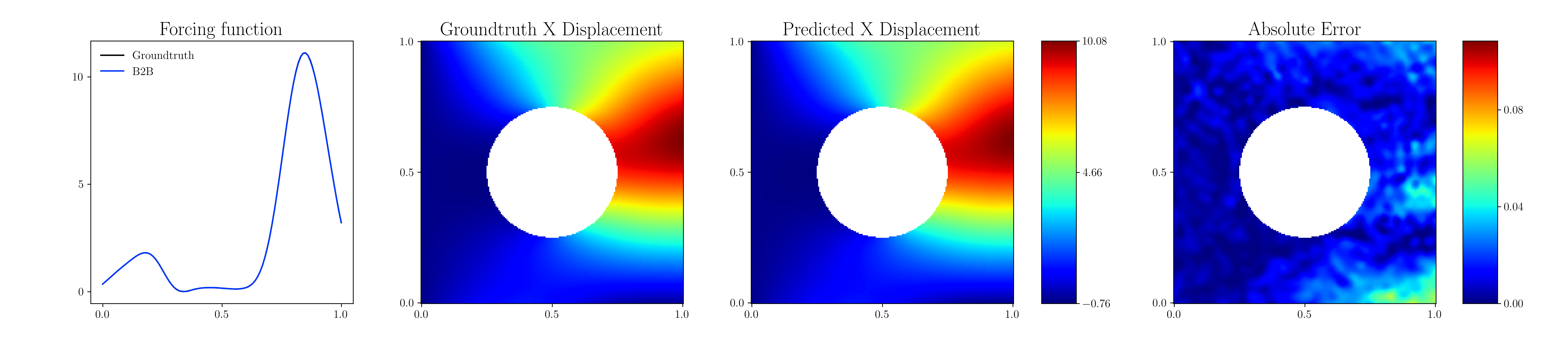 A qualitative example on a elasticity dataset. The dataset consists of a plate with a circular cutout. A forcing function is applied, and the goal is to predict the displacement of the plate. B2B exhibits low absolute error on this dataset.