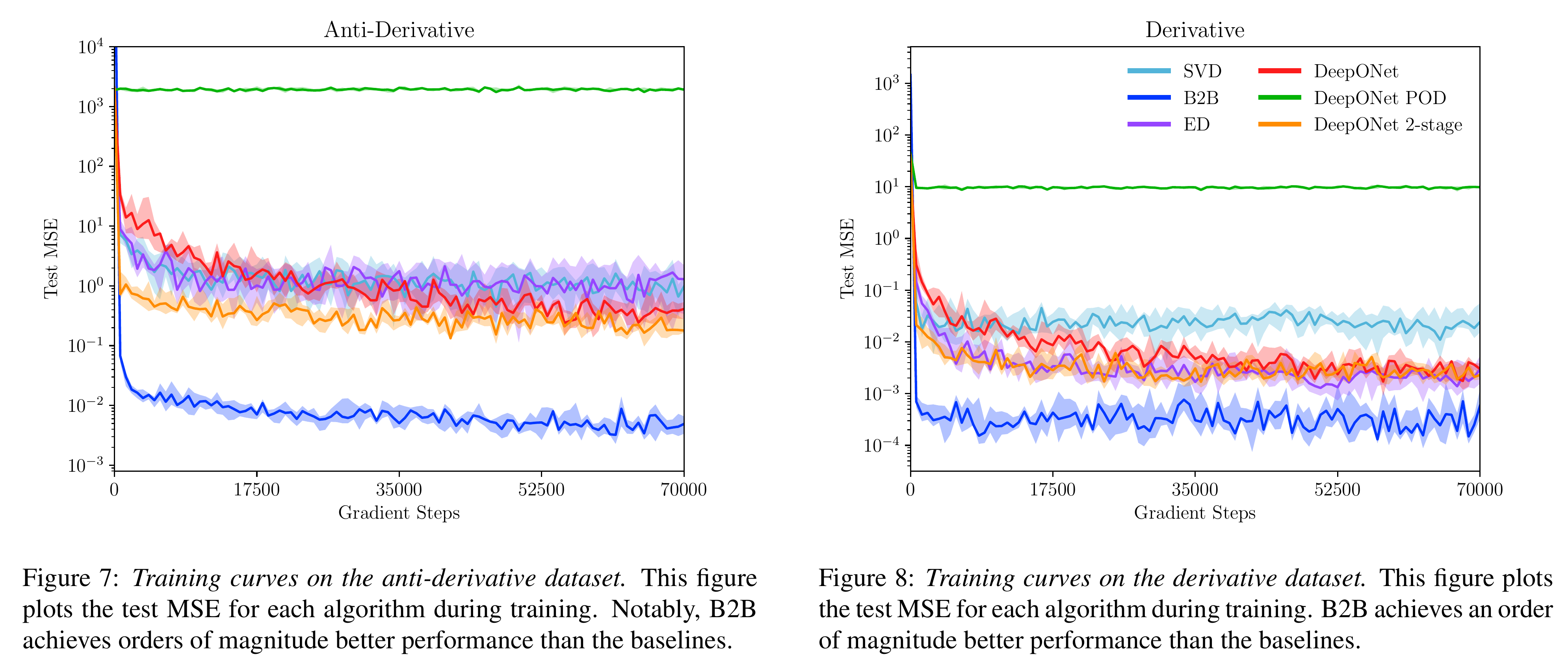 Quantitatively, B2B performs orders of magnitudes better than DeepONet on two linear operator examples.