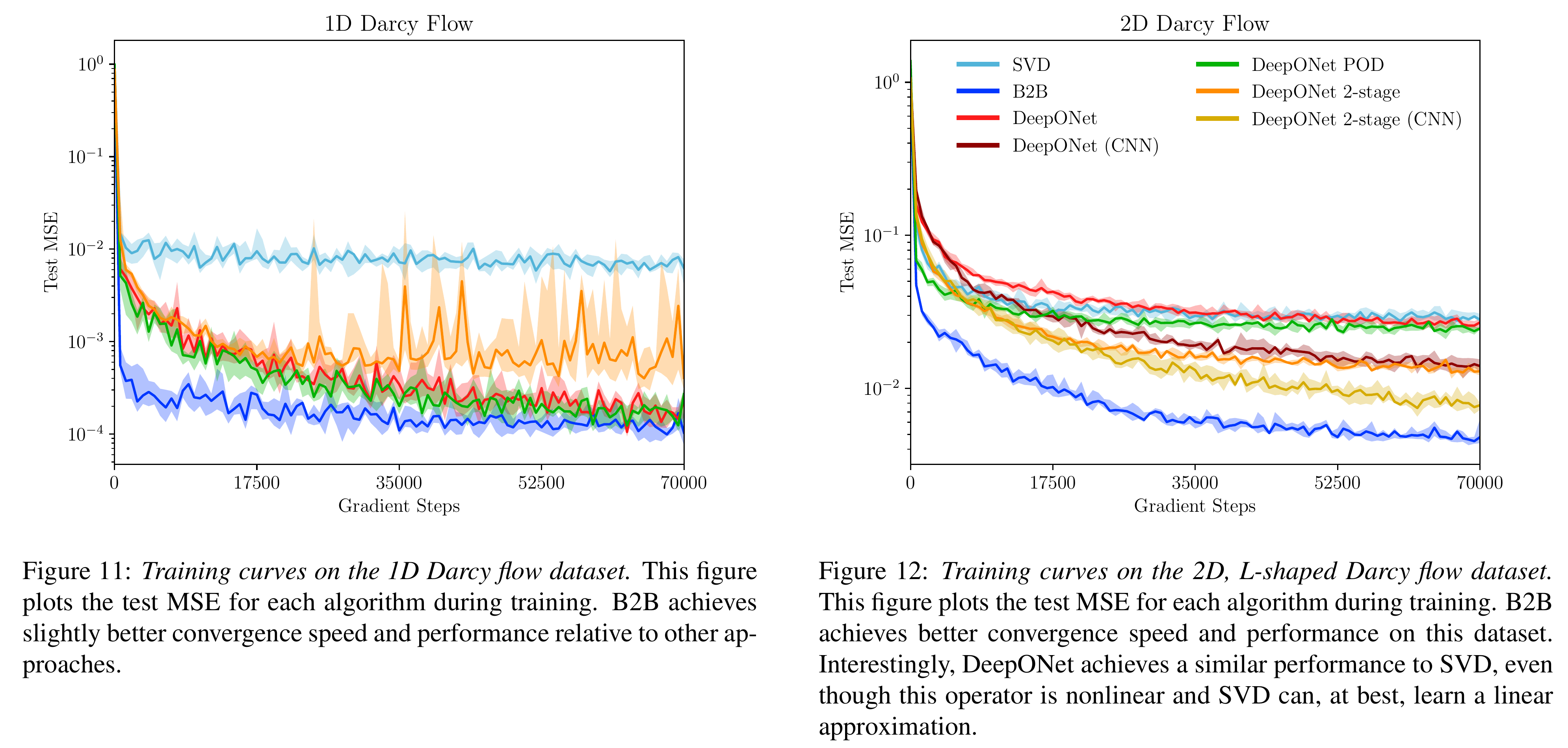 B2B achieves faster convergence on a 1D Darcy dataset, and better asymptotic performance on a 2D Darcy dataset.