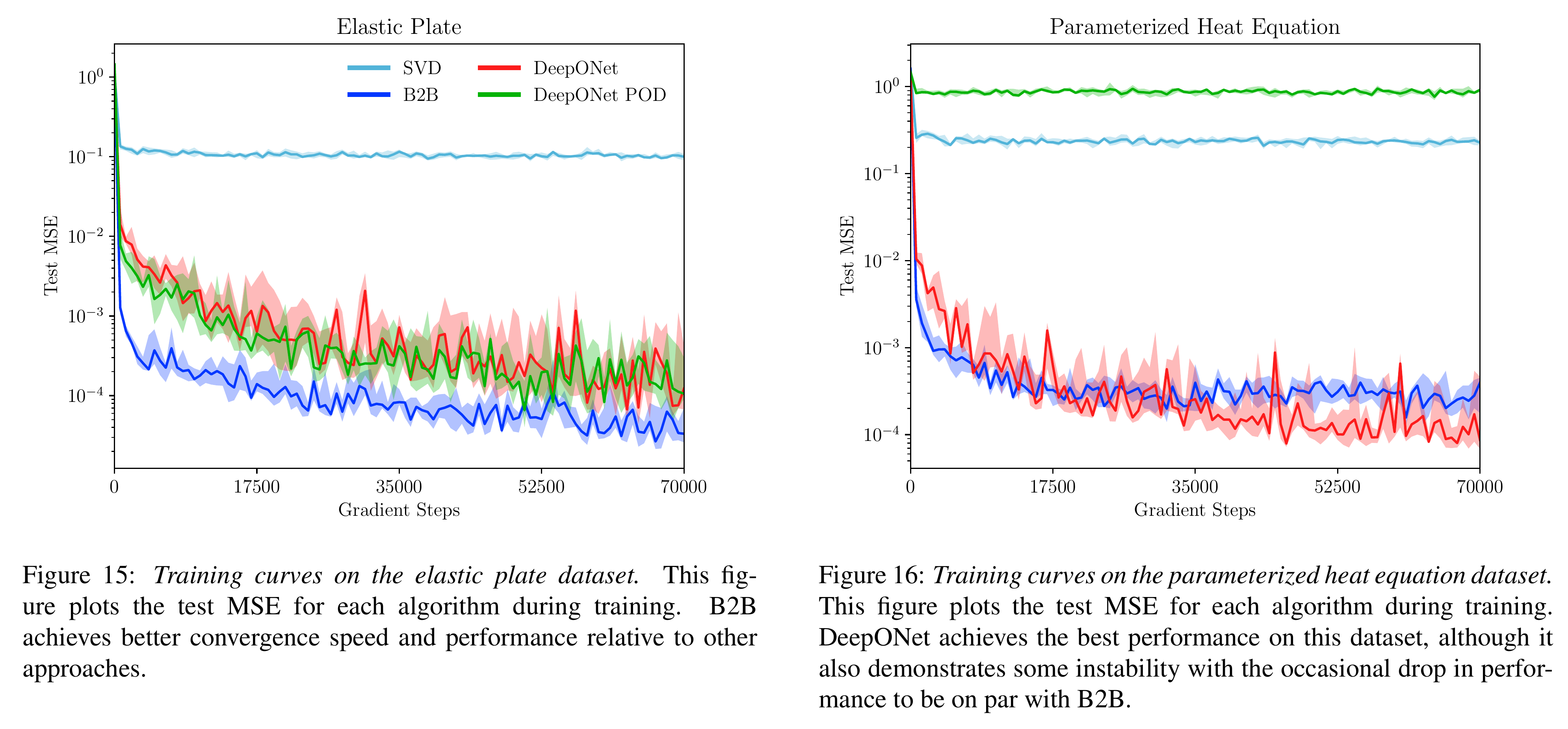 B2B achieves better asymptotic performance on the Elastic Plate dataset, but its performance is slightly worse on the Parameterized Heat equation dataset. This heat dataset does not have an input function space, only input parameters, which explains why B2B does not outperform DeepONet.