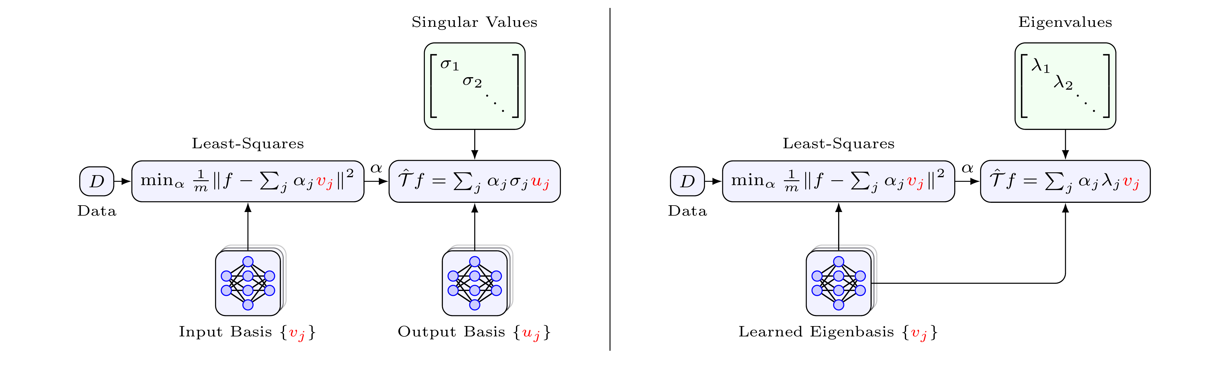 With small modifications to our algorithm, we recover the familiar ED and SVD algorithms.