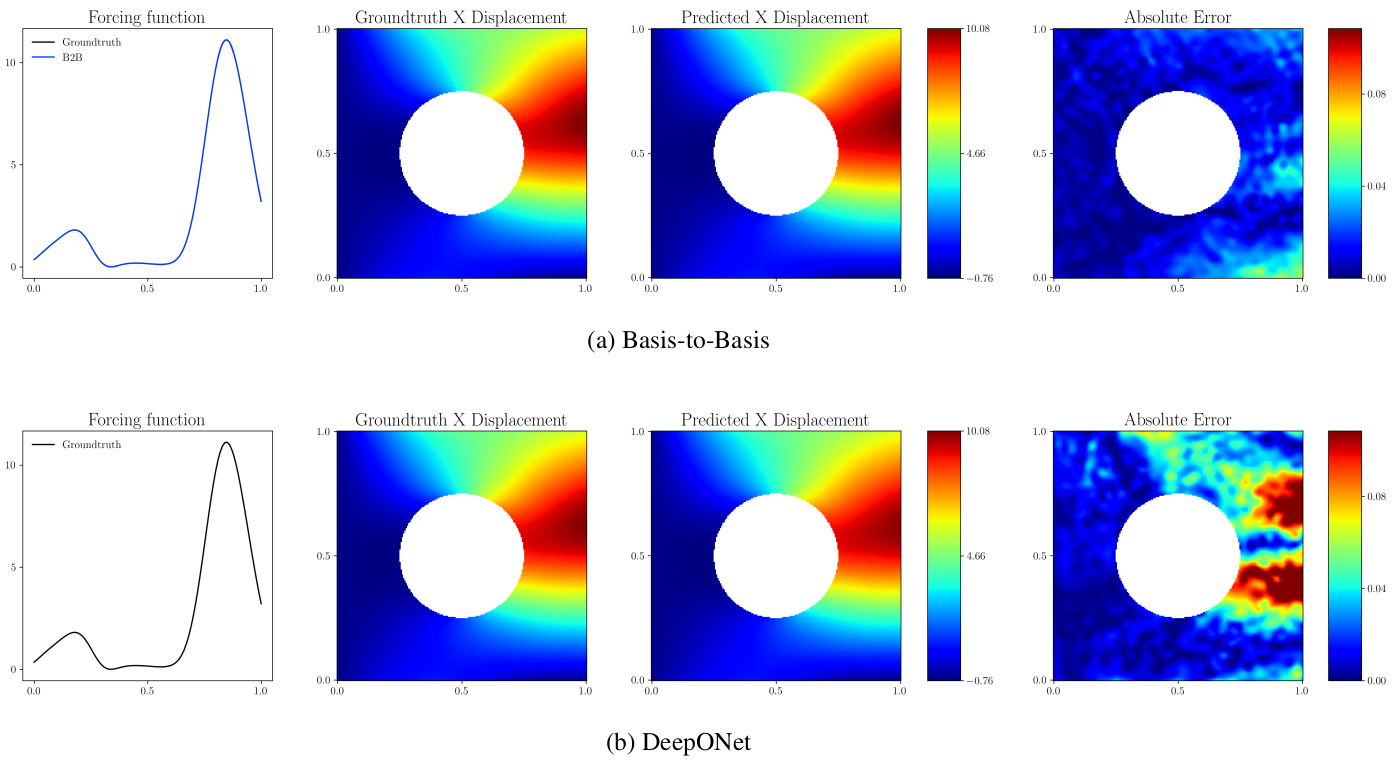 A learned operator for an elastic plate under stress.